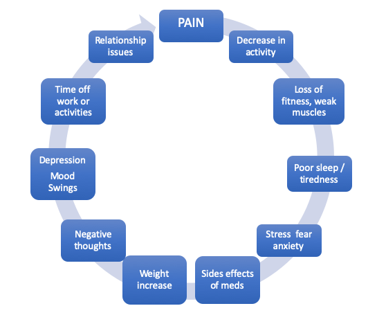 cycle of issues that can develop from having pain